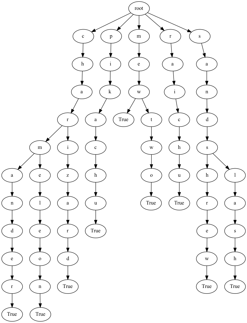 Prefix Tree with several Pokémon